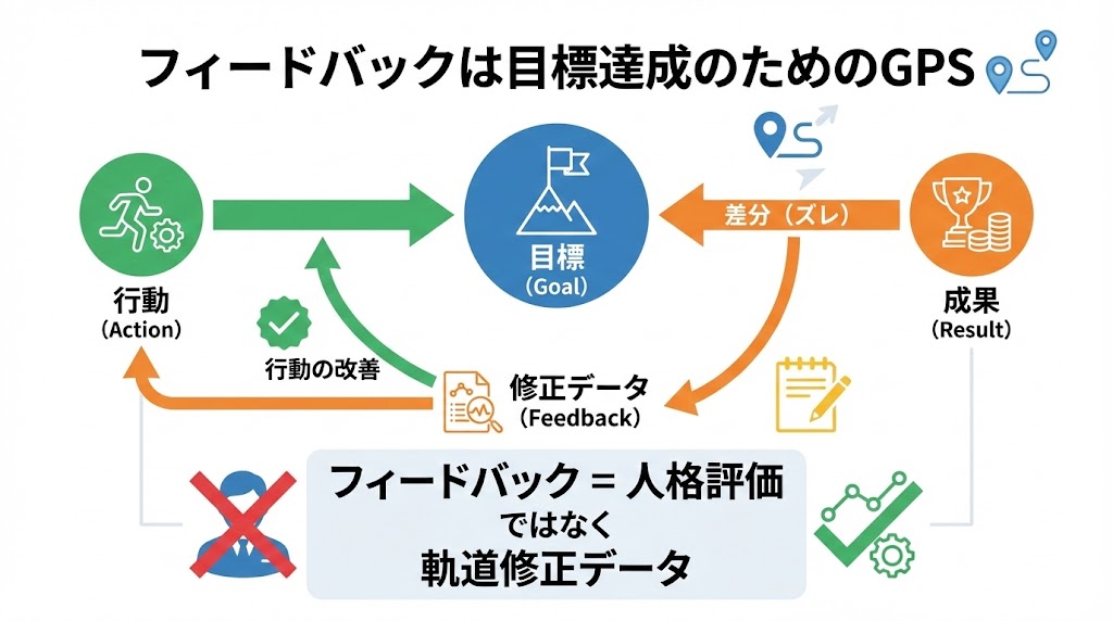 フィードバックは目標達成のためのGPS