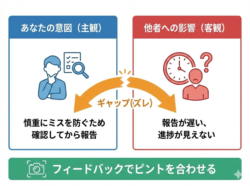 フィードバックでピントを合わせる