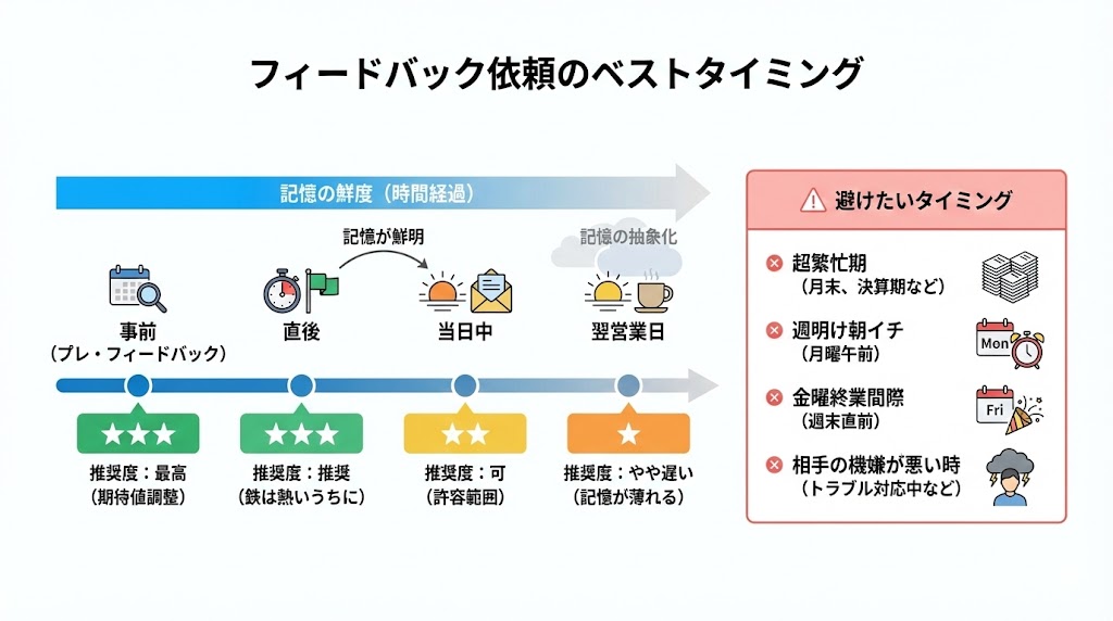 フィードバック依頼のベストタイミング