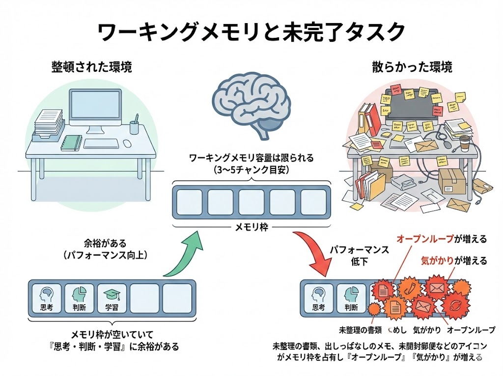 ワーキングメモリと未完了タスク