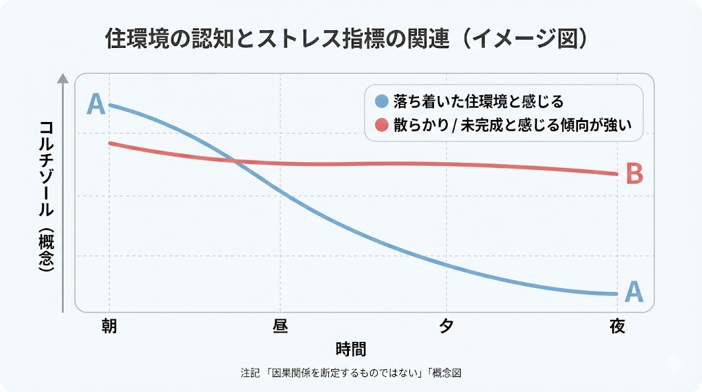 住環境の認知とストレス指標の関連