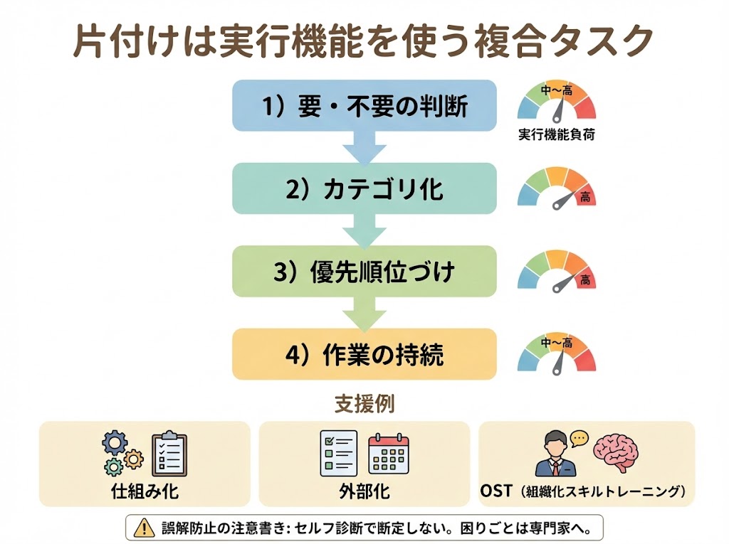 片付けは実行機能を使う複合タスク