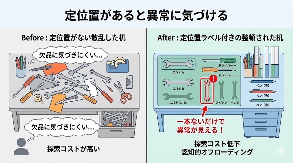 定位置があると異常に気づける