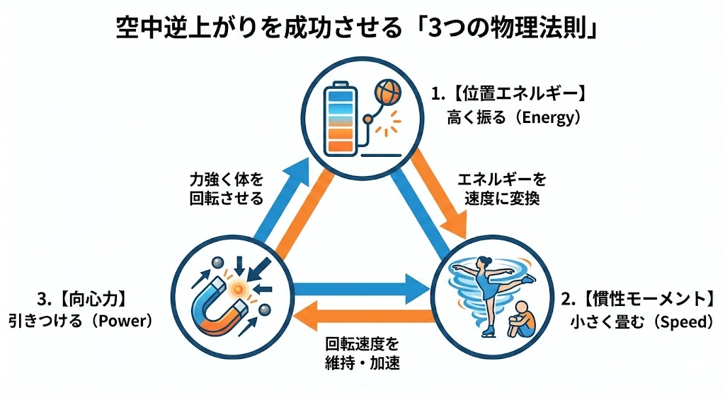 空中逆上がりを成功させる「3つの物理法則」