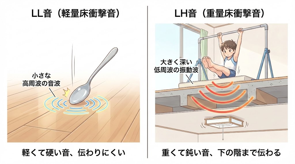 スプーンの落下音（軽量床衝撃音）と鉄棒の着地音（重量床衝撃音）の振動の伝わり方を比較した図解。