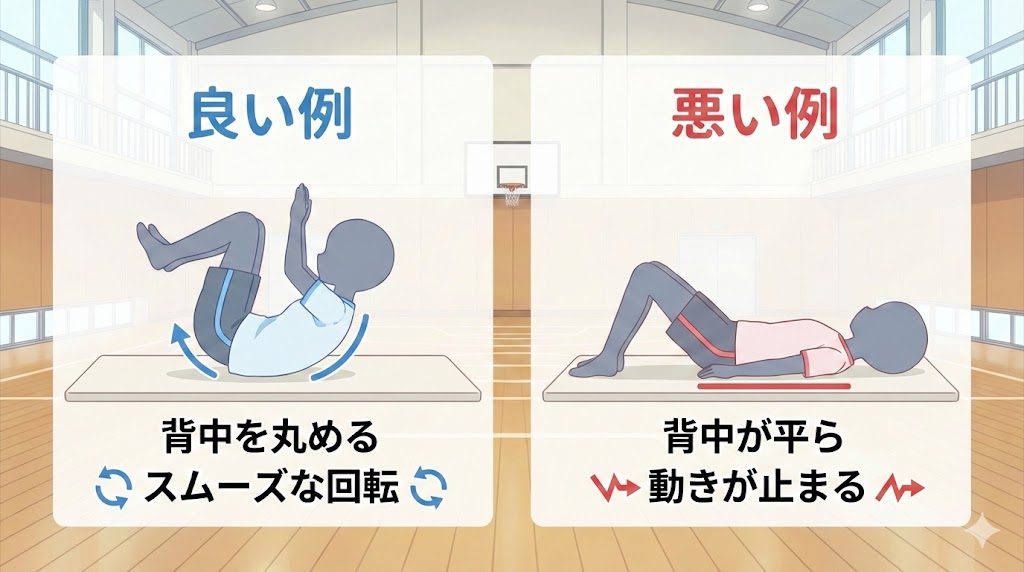 後転の成功例である丸まった背中の姿勢と、失敗例である背中が伸びてマットに張り付いてしまった姿勢の比較図解。