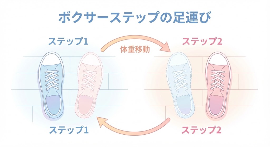 ボクサー跳びの足運びを示すステップチャート。左足に重心がある状態と右足に重心がある状態を交互に矢印で示し、リズミカルな体重移動を表現した図。